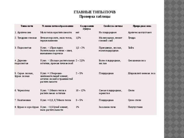 Типы почв России
