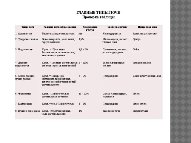 Почвы и природные зоны таблица 8 класс. Характеристика главных типов почв России таблица 8 класс география. Характеристика главных типов почв России таблица 8 класс. Характеристика почв России таблица. Характеристика основных типов почв России таблица 8 класс.