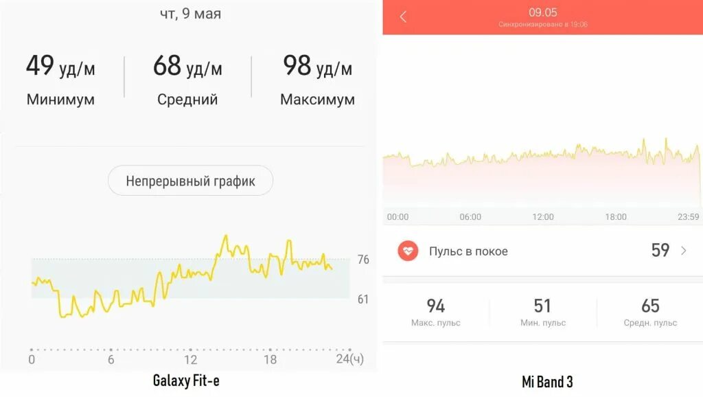 Песня чувства на минимум пульсы минимум. Графики пульса с фитнес браслета. График пульса на фитнес браслете. График непрерывное измерение пульса. Диаграмма пульса ми бэнд.