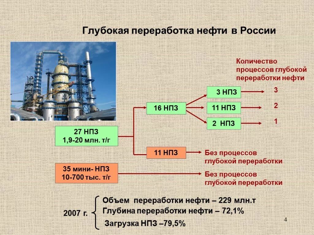 Газ нефть перспектива. 3.Первичная и вторичная переработка нефти.. Структура переработки нефти. Этапы переработки нефти в схемах. Схема НПЗ переработки нефти.