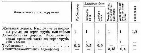 Расстояние от инженерных сетей