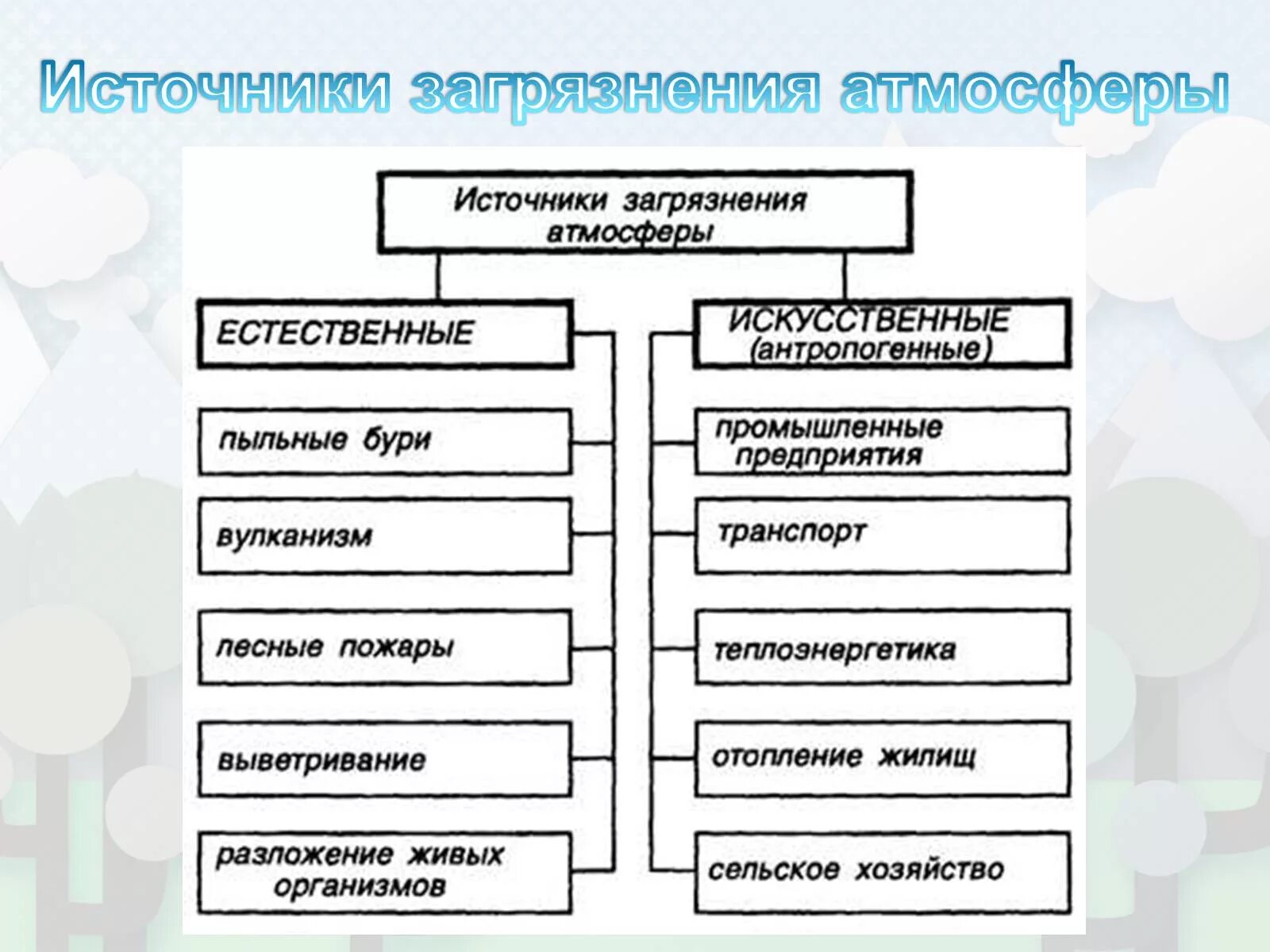 Каковы причины загрязнения атмосферы. Естественные источники загрязнения атмосферы таблица. Классификация техногенных источников загрязнения атмосферы. Естественные и искусственные источники загрязнения окружающей среды. Естественные и искусственные источники загрязнения атмосферы.