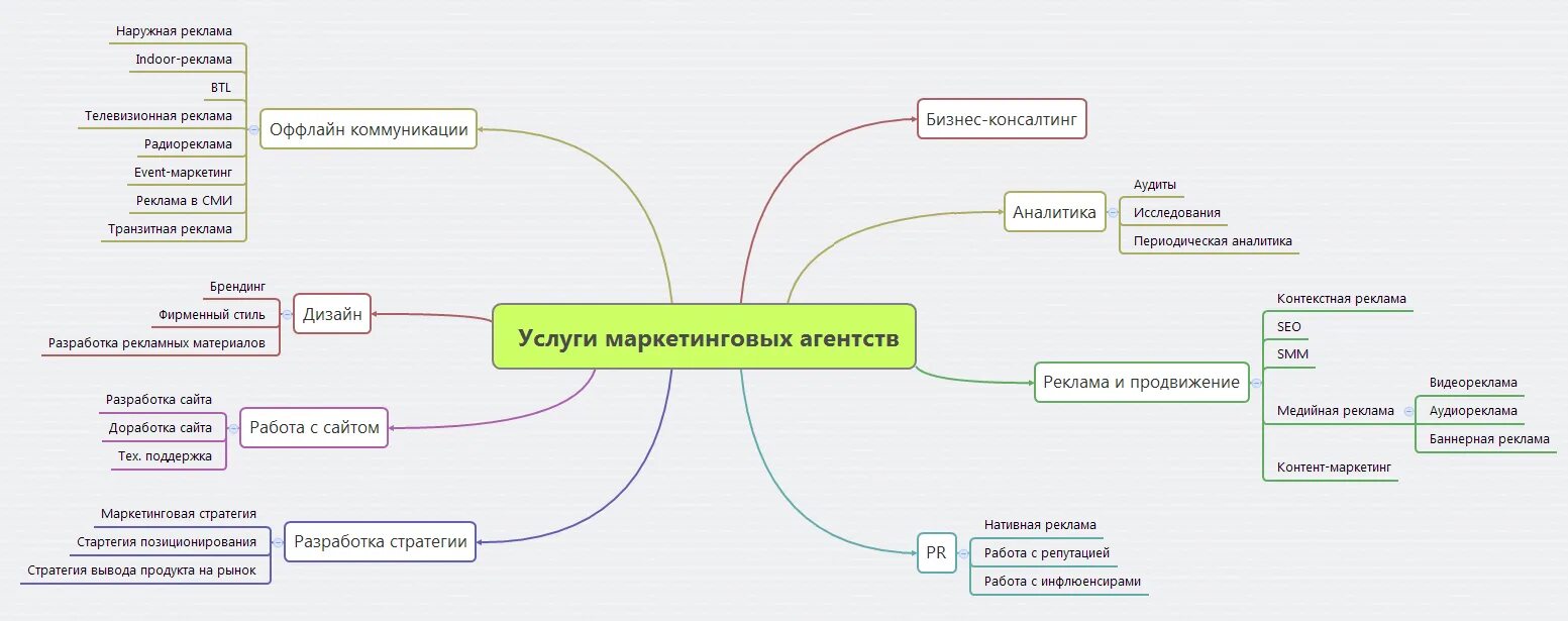 Реклама маркетингового агентства. Реклама маркетинговоагентстсва. Список маркетинговых агентств. Услуги маркетингового агентства. Маркетингово рекламное агентство