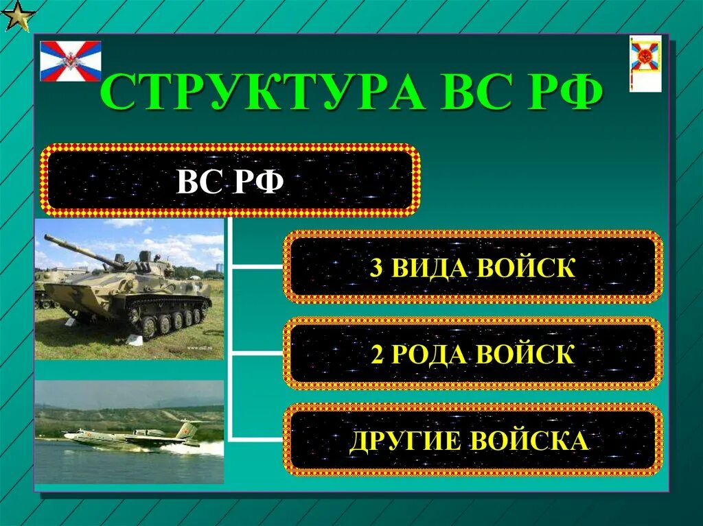 Роды войск в армии РФ. Рода войск Вооруженных сил Российской Федерации и другие войска. Три рода войск Вооруженных сил Российской Федерации. Структура вс РФ. Состав других войск рф