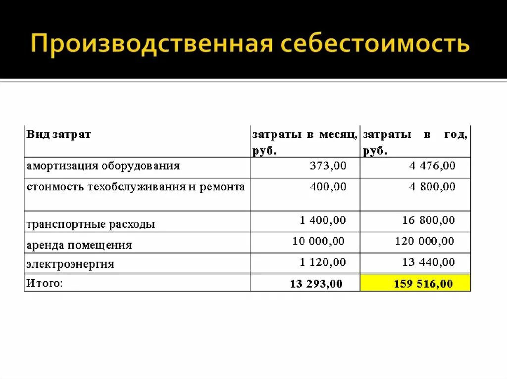 Производственная себестоимость продукции формула. Производственная себестоимость формула. Производственная сеье. Производственная и полная себестоимость продукции.