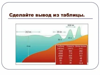 В океане длина волны
