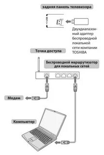 Как настроить смарт телевизор через кабель