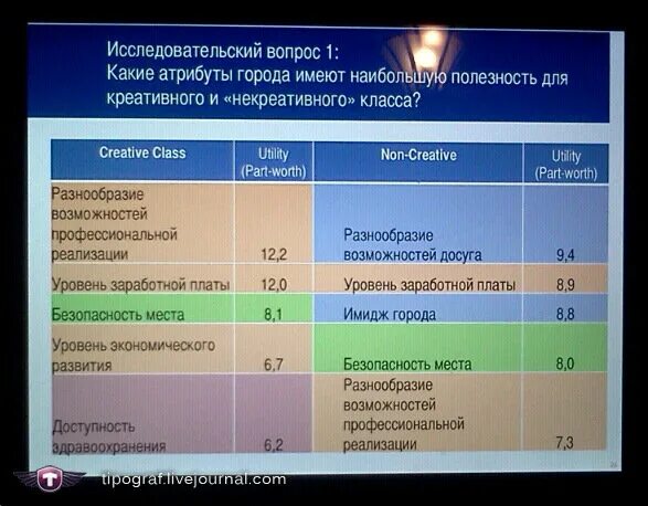 Уровни досуга. Уровни досуга