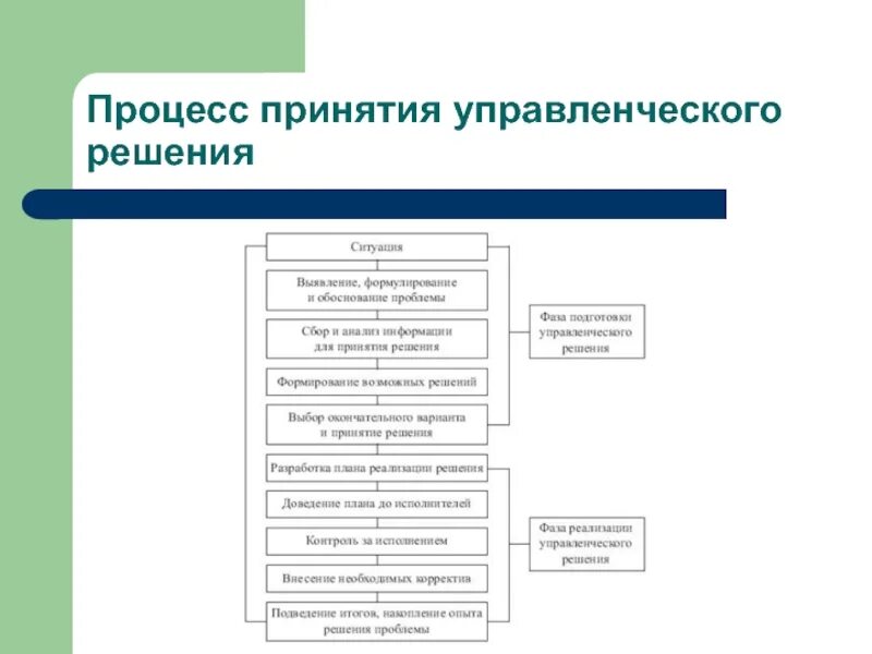 Процесс подготовки и принятия управленческого решения. Составные элементы процесса принятия управленческих решений. 12. схема процесса принятия управленческого решения.. участники процесса принятия решений. схема процесса принятия управленческих решений.