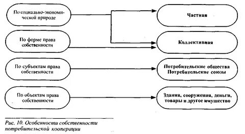 Виды потребительских обществ
