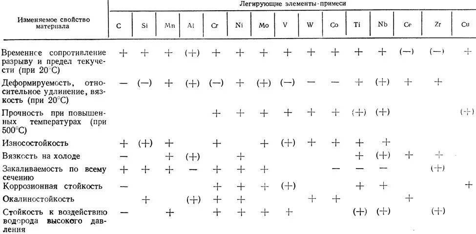 Таблица влияния легирующих элементов на свойства сталей. Как влияют легирующие элементы на свойства стали. Как легирующие элементы влияют на свойства сталей. Влияние легирующих элементов таблица.