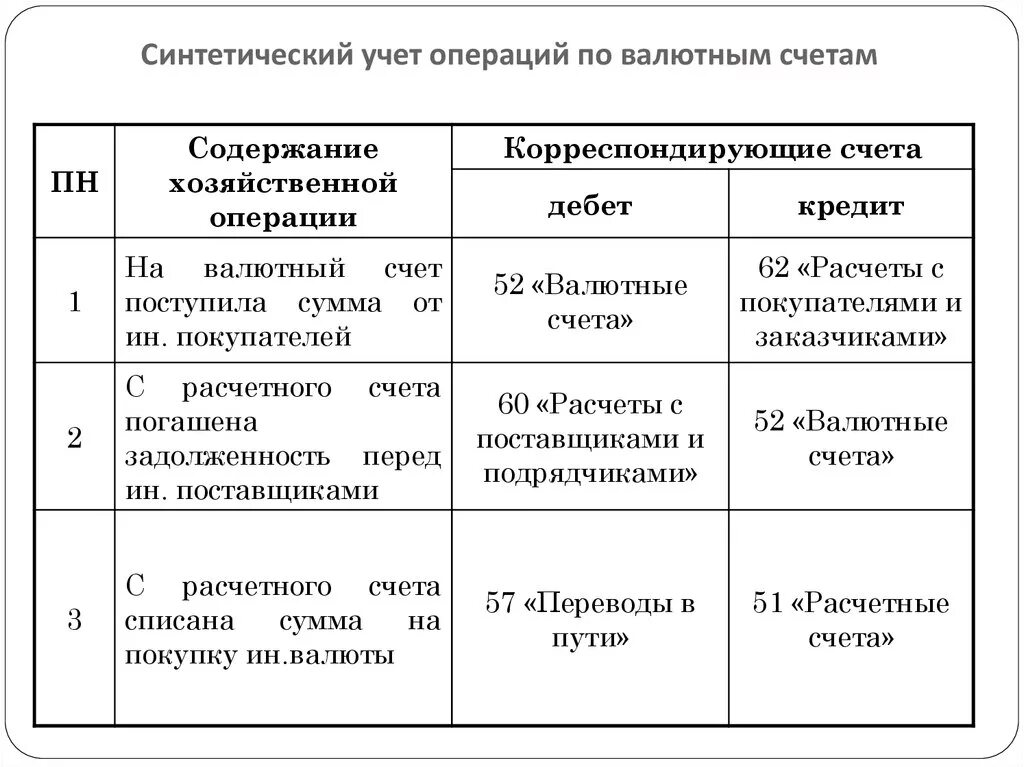 Учет денежных средств в валюте. Учет операций по валютным счетам. Синтетический учет операций по валютному счету. Счета по учету операций с валютой. Документальное оформление операций по валютным счетам.