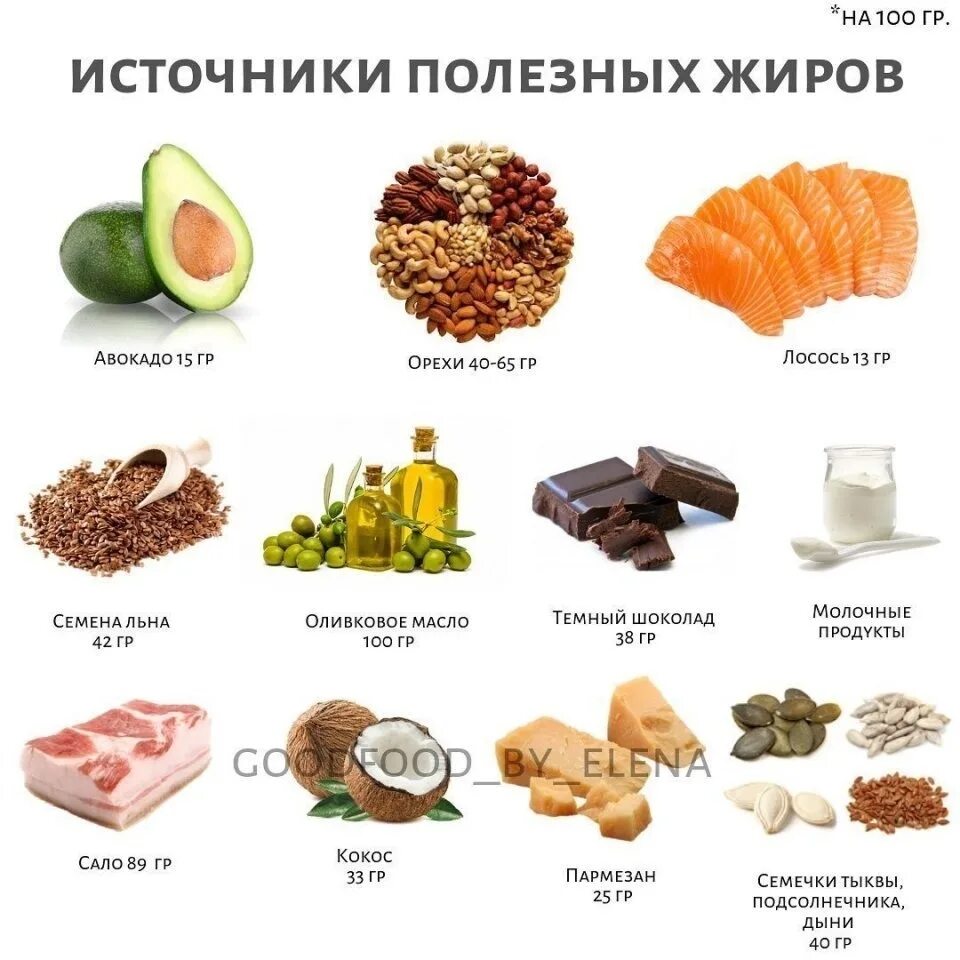 Основные источники растительного. Источники полезных жиров в продуктах. Полезные жиры в каких продуктах. Жиры это какие продукты список. Продукты с высоким содержанием жиров полезных.