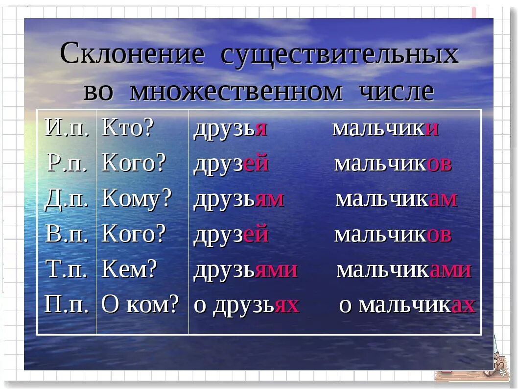 Видим какое окончание. Склонение существительных во множественном числе 2 склонение. Окончание имен существительных 2 склонения в родительном падеже. Окончание имён существительных 1 2 3 склонения. Окончание имен существительных 1 склонения по падежам.