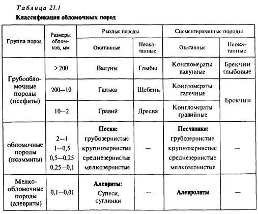 Размер обломков породы