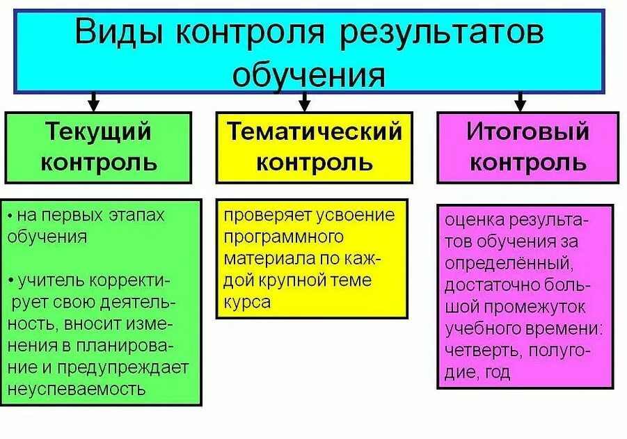 Метод контроля по результатам. Виды формы и методы контроля. Формы методы и средства контроля. Способы и формы контроля обучения. Вид форма и метод контроля.