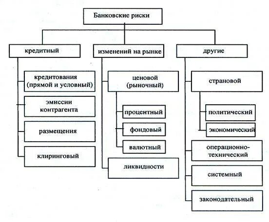 Схема классификации кредитных рисков. Кредитный риск схема. Банковские риски. Кредитные риски банков.