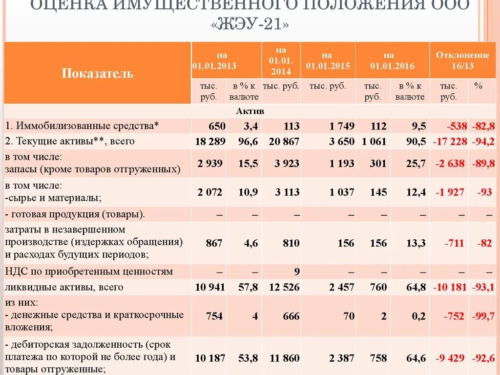 Организации и ее имущественном положении. Оценка имущественного положения. Показатели имущественного положения. Анализ имущественного положения предприятия показатели. Оценка имущественного положения организации.