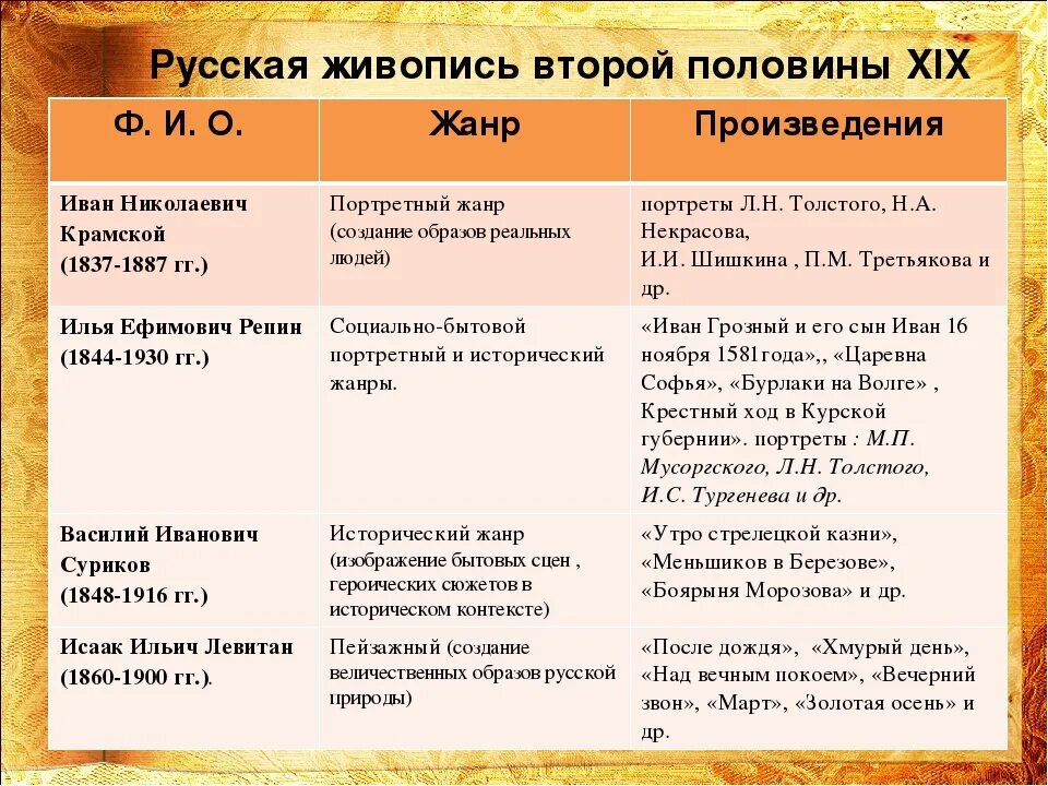 Таблица литература второй половине 19 века. Культура России 19 века таблица. Культура России в первой половине 19 века таблица. Культура 1 половины 19 века таблица. Культура второй половины 19 века таблица.