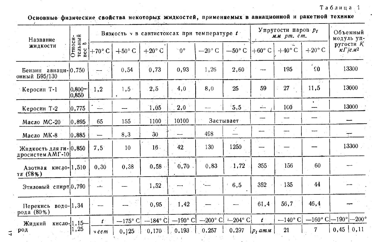 Свойства керосина