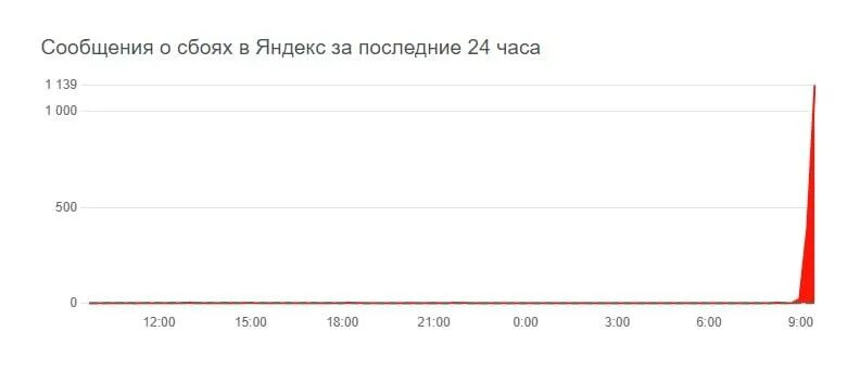 Что происходит с яндексом в последнее время. Что происходит с яндексом в последнее время