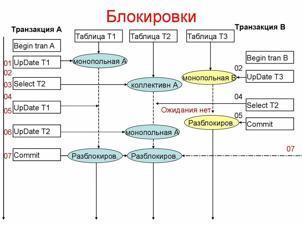 Проверка блока транзакции