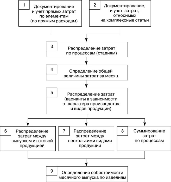 Процесс формирования затрат. Процесс формирования затрат. Принципы формирования себестоимости. Себестоимость продукции схема. Порядок формирования себестоимости готовой продукции.