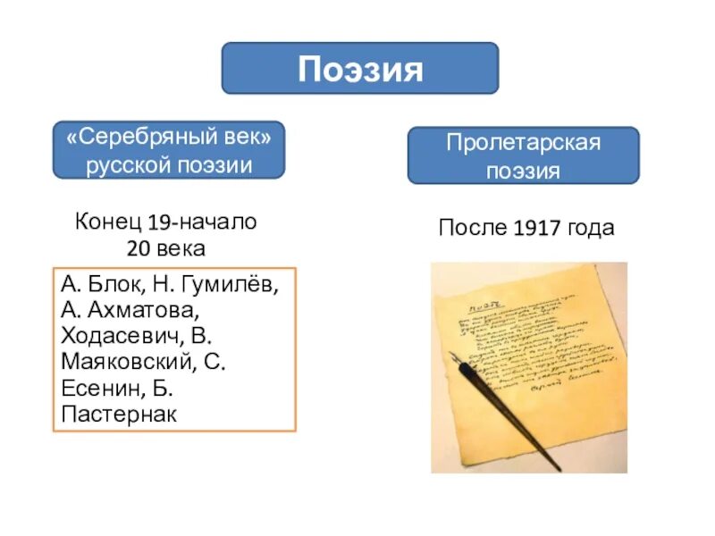 Проект русская поэзия 20 века. Особенности поэзии 20 века. Русская поэзия начала 20 века. Особенности поэзии начала 20 века.