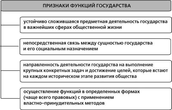 Функции государства егэ обществознание. Понятие функций государства. Понятие признаки и функции государства. Государство его признаки и функции. Понятие признаки и функции государства кратко.