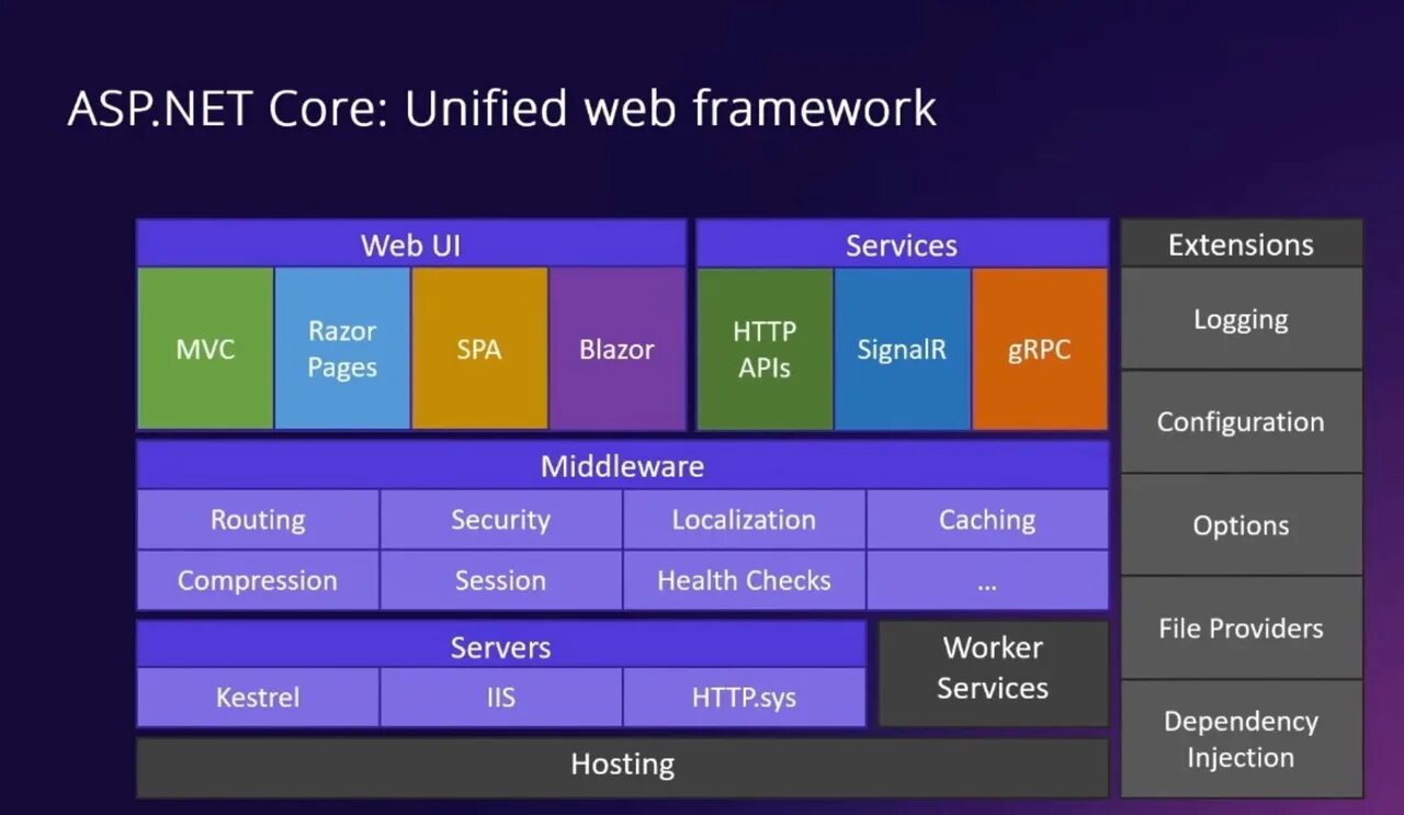Net core программирование. Архитектура asp net core приложений. signalr. razor pages c#. clean architecture asp net core.