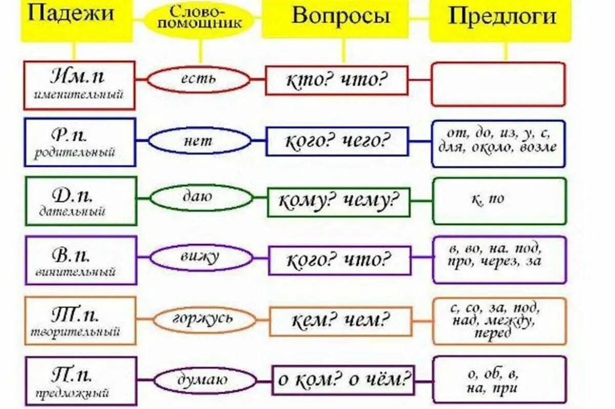 Таблица падежей 3 класс распечатать. Схема падежей русского языка с вопросами. Таблица падежей с вопросами и предлогами. Падежи русского языка 3 класс таблица. Падежи русского языка с вопросами и предлогами.