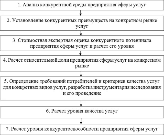 Исследование предприятий конкурентов