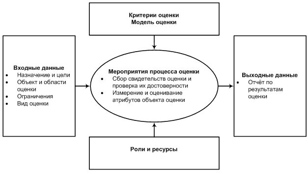 Основные модели оценки. Модель оценки процесса. Модель процесса оценивания. Основные элементы процесса оценки ИБ. Критерии оценки модели данных.