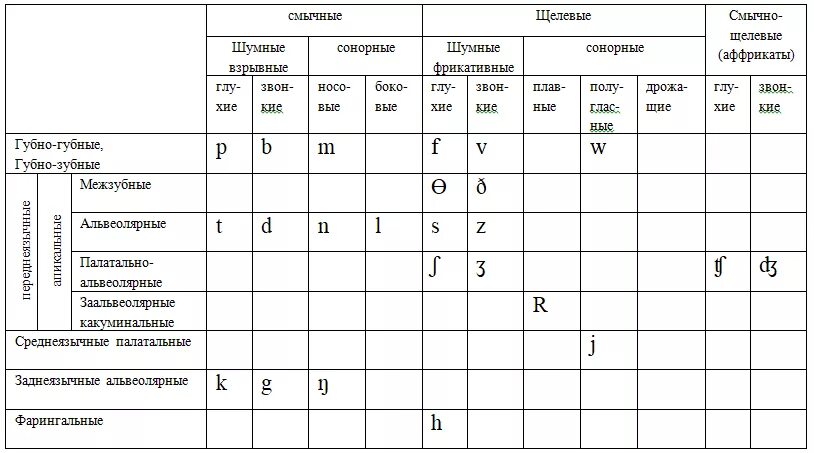 правила чтения английских буквосочетаний в таблице. правила чтения согласных букв в английском языке таблица. чтение согласных буквосочетаний в английском языке. щелевые согласные в английском. правила чтения согласных в английском языке таблица.