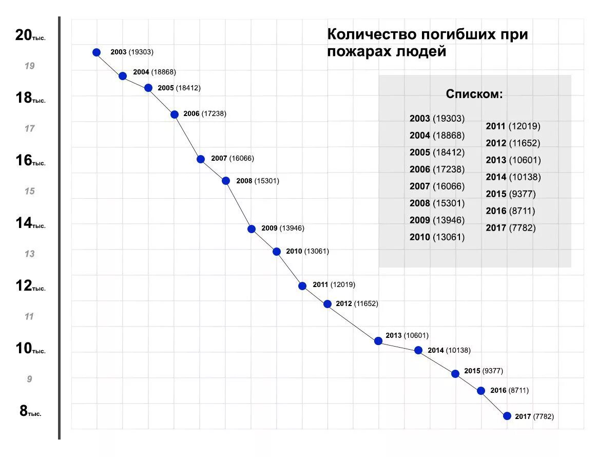 Сколько гибнет в день