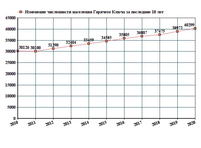 Погода на месяц горячий ключ краснодарского края. Владивосток численность населения 2022. Численность населения Тимашевск на 2021. Население горячий ключ Краснодарский край 2020. График численности населения горячий ключ.