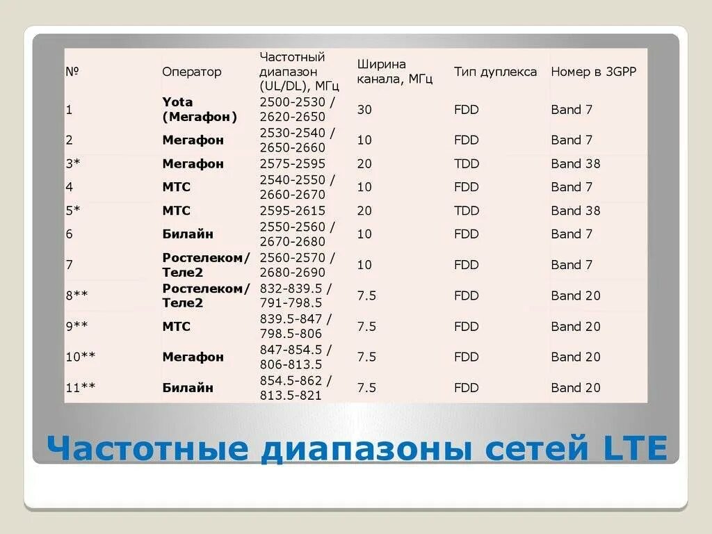 На какой частоте работает билайн