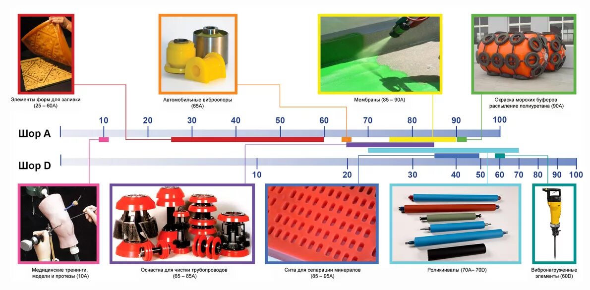 Твердость полиуретана. Полиуретан 90 по Шору. Полиуретан 100 Шор. Полиуретан презентация. Полимер полиуретан.