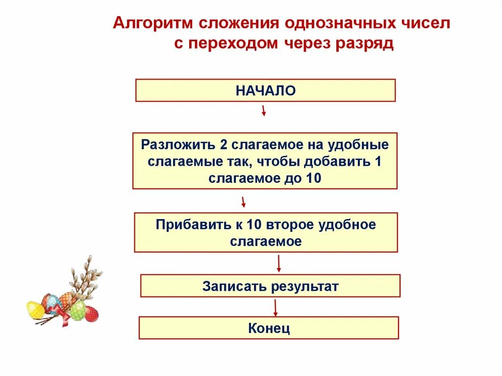 Сложение однозначных чисел с переходом через разряд алгоритм. Алгоритм сложения однозначных чисел. Алгоритм сложения однозначных чисел с переходом через десяток. Алгоритм сложения с переходом через 10. Алгоритм сложения двух целых чисел