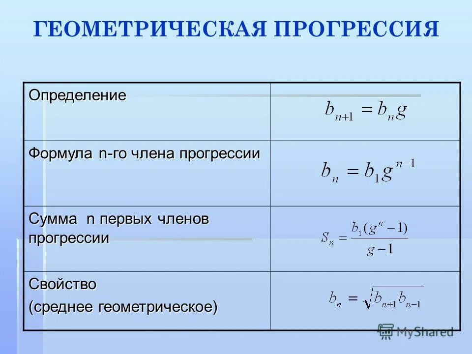 Калькулятор сумма геометрической. Формула суммы геометрической прогрессии. Формула нахождения суммы геометрической прогрессии. Формула нахождения s в геометрической прогрессии. Геометрическая прогрессия формулы.