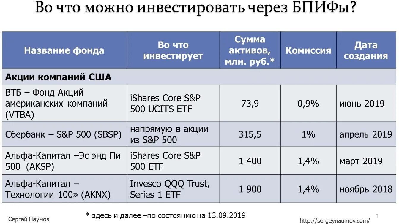 Фонды американских компаний. Инвестиционные фонды ETF. Биржевой паевой инвестиционный фонд. Фонды ВТБ ETF. Инвестирования в ETF.