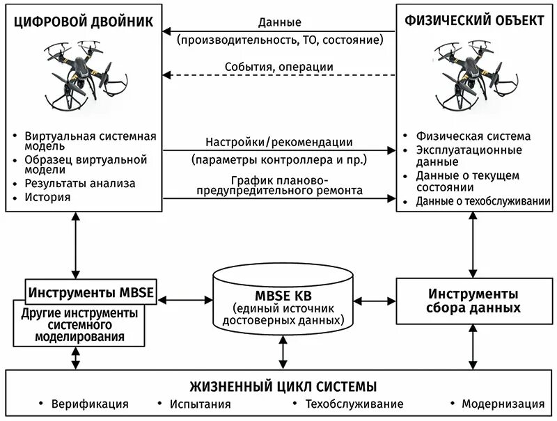 Структура цифрового двойника производства. Этапы создания цифрового двойника. Цифровой двойник пример. Цифровые двойники задачи. Цифровой двойник предприятия.