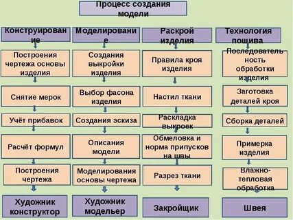 Процессы производства продукции