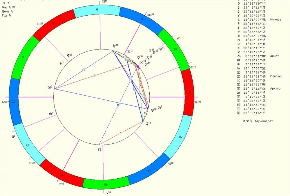 Натальная карта техник. Натальнаяальная карта. Натальная карта пример. Натальная карта астролог.