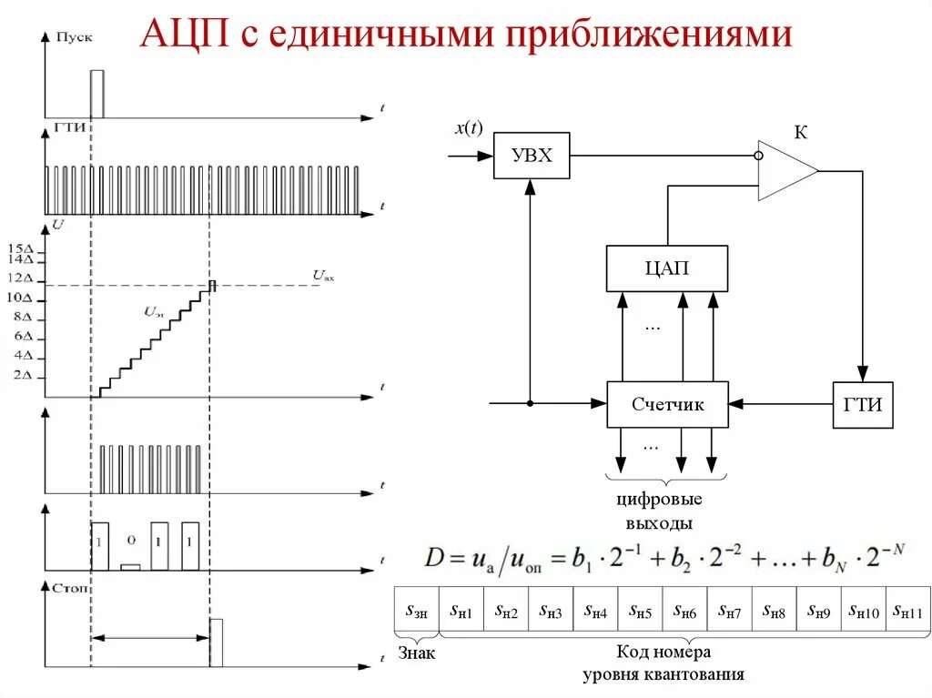 Ацп и цап. Ацп и цап схемы. ацп последовательного приближения схема. принципиальная схема ацп. ацп последовательного приближения график.