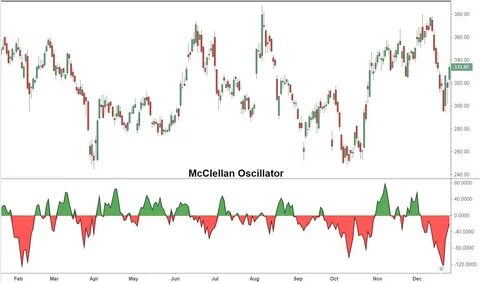 McClellan Oscillator. 