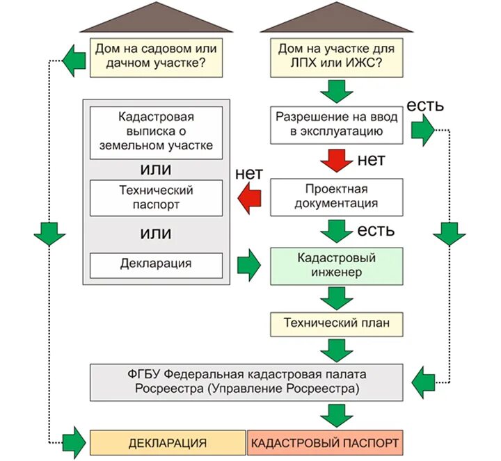 Схема постановки на кадастровый учет земельного участка. Схема осуществления кадастрового учета. Постановка объекта недвижимости на кадастровый учет схема. Схема технологии государственного кадастрового учета. Срок регистрация жилого помещения