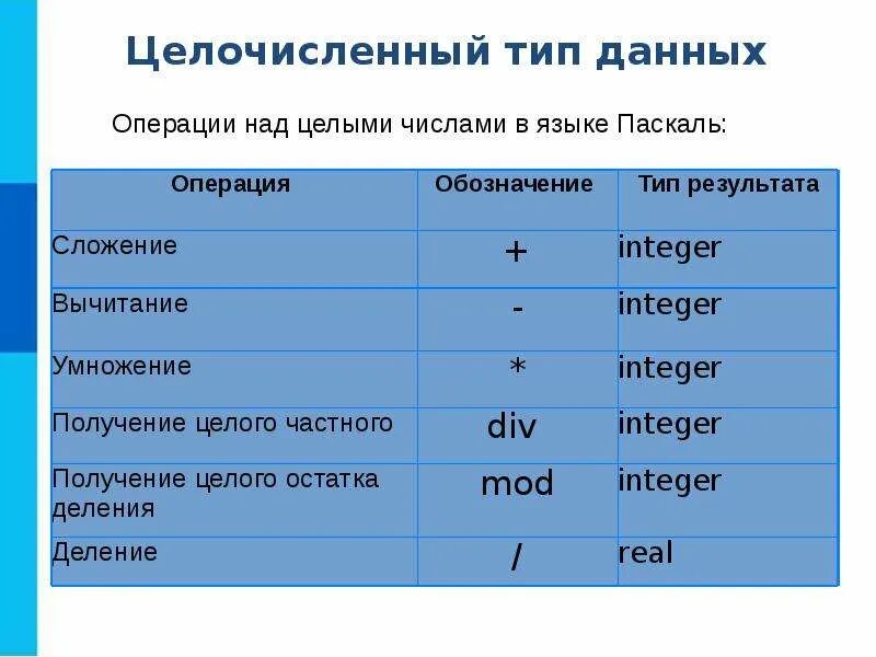 Какой тип данных в языке паскаль. Операция получение целого остатка обозначение Тип результата. Целочисленные типы в Паскале. Типы операций в Паскале. Целочисленный Тип данных в Паскале.