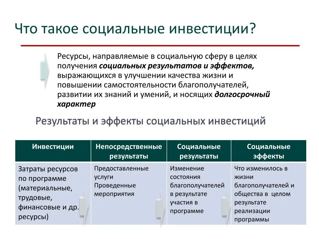 Формы и результаты управления. Социальные инвестиции. Социальные инвестиционные проекты. Социальные инвестиции примеры. Социальное инвестирование в корпорациях.