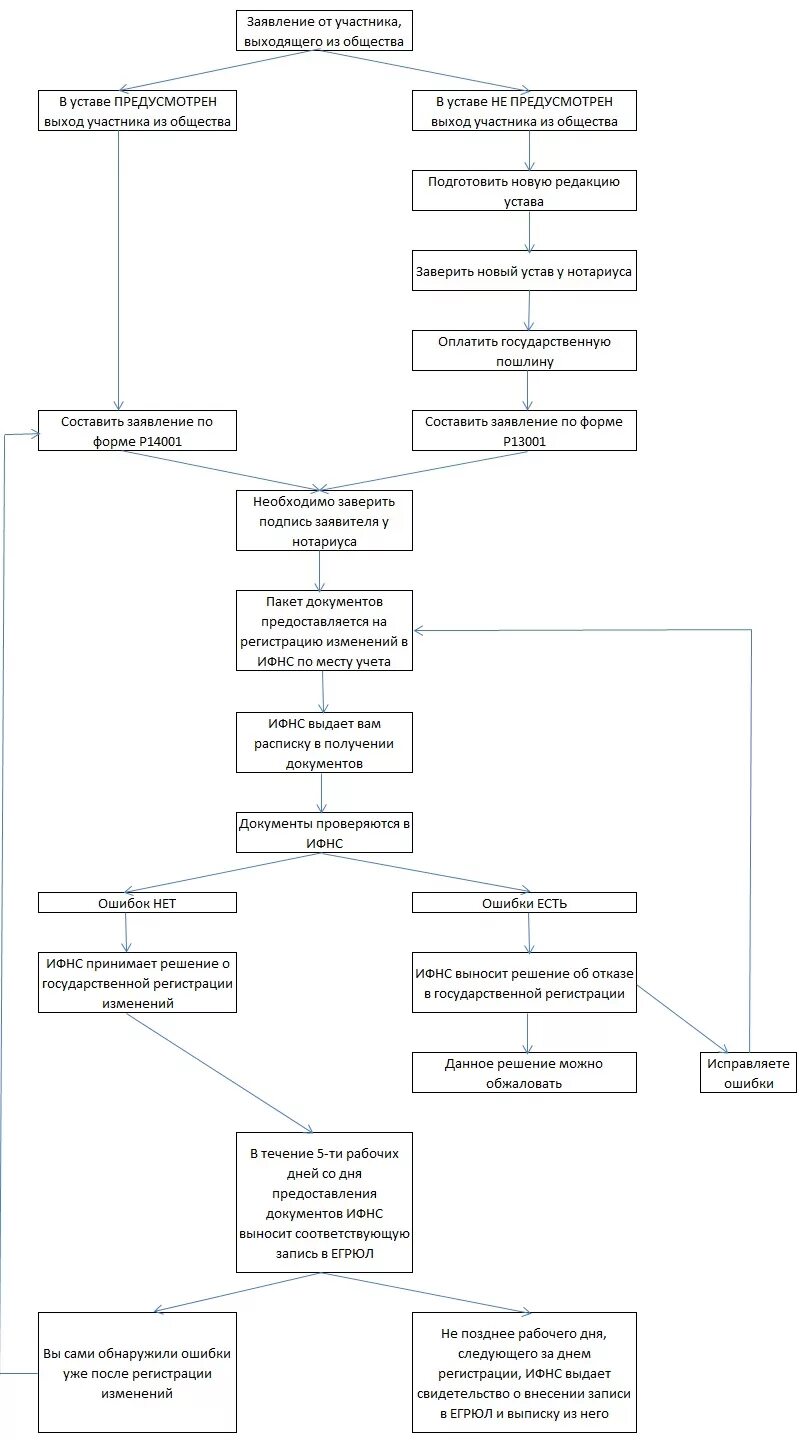 Схема выхода участника из ООО. ООО порядок выхода участников. Выход из состава участников ООО схема. Порядок выхода участника общества из ООО. Вышли из состава учредителей ооо